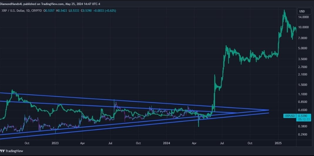 $XRP 2017 fractal update 📈🚀🚀
 
June/July is the time💰💰

WE ARE VERY CLOSE 🚀🚀💥

#CTF TOP DEFI TOKEN ON #xrpl