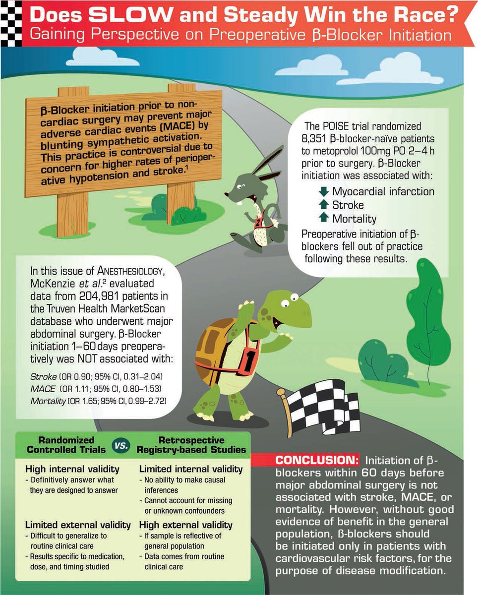 Infographic in #Anesthesiology - Does Slow and Steady Win the Race? Gaining Perspective on Preoperative β-Blocker Initiation 🎨 ow.ly/5w7M50RT8hS