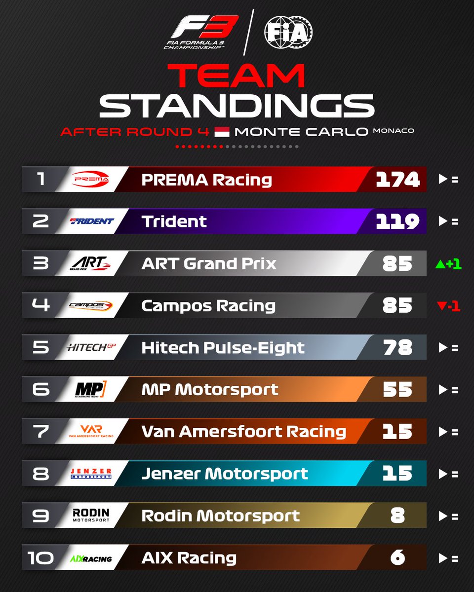 Still on top! 👊

@PREMA_Team maintain their lead in the team standings 🔝

#F3 #MonacoGP