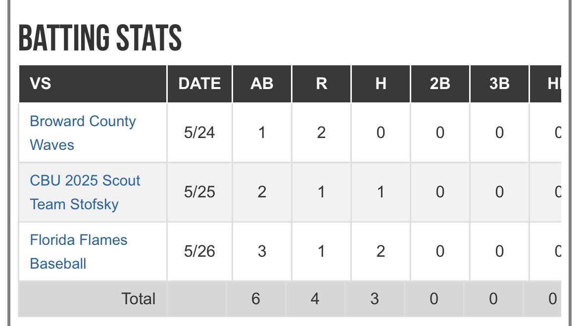 Jonathan Caianiello (@jonathanc2025) on Twitter photo Great weekend in Ft. Myers for the first tourney of the summer!
Hit .500 on the weekend with an OPS of 1.056.
<a href="/SFloridaGiants/">South Florida Giants</a> <a href="/Florida_PG/">Perfect Game Florida</a> <a href="/BUncommitted/">Baseball_Uncommitted</a> Great weekend in Ft. Myers for the first tourney of the summer!
Hit .500 on the weekend with an OPS of 1.056.
<a href="/SFloridaGiants/">South Florida Giants</a> <a href="/Florida_PG/">Perfect Game Florida</a> <a href="/BUncommitted/">Baseball_Uncommitted</a>