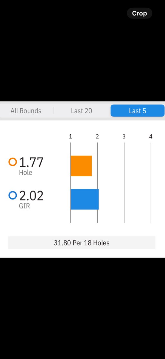 5 rounds in after changing to a gravity grip on my ER2v a couple of weeks ago &amp; the good returns have continued.  Averaging 2 less putts with my second ‘29 putt round’ in 2 weeks. 5-10 footers seem easier &amp; are dropping like the weren’t before. ❤️ this grip <a href="/Evnroll/">Evnroll Putters</a> <a href="/GolfshotGPS/">Golfshot</a>