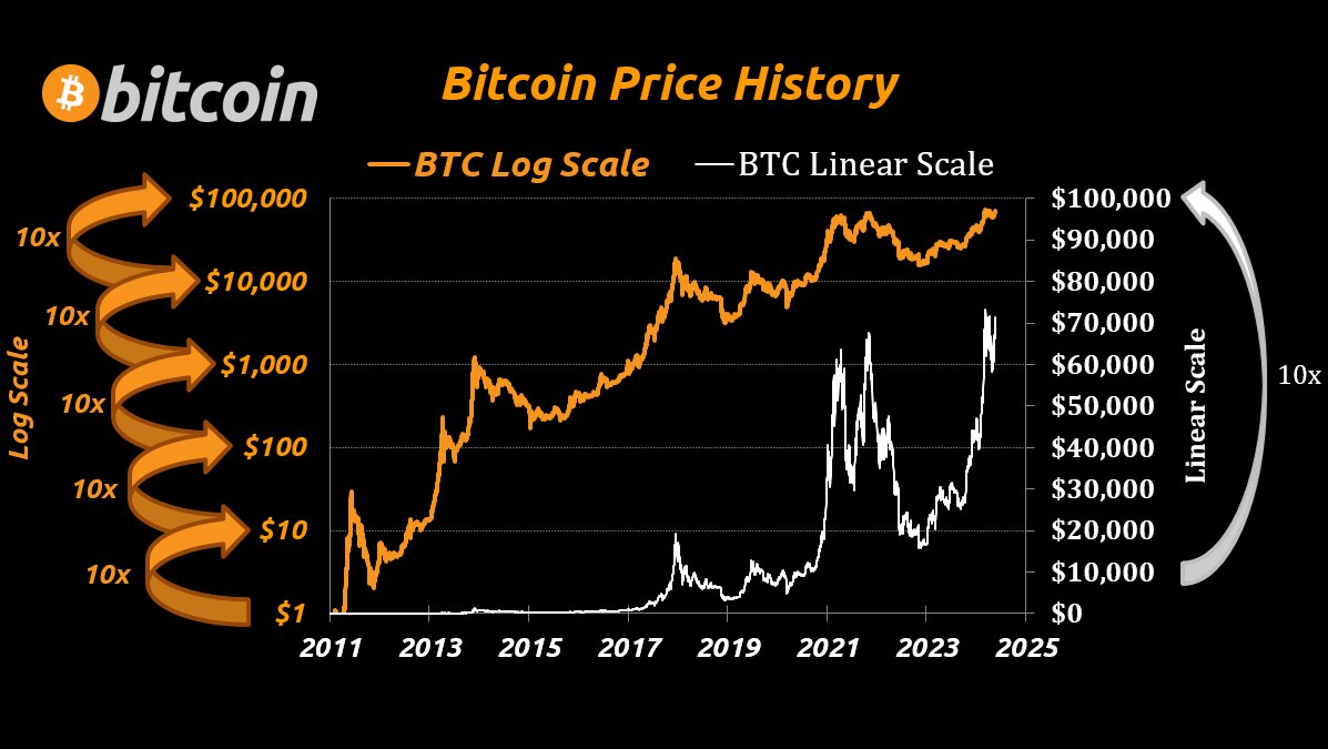 Is it even possible to make sense of the #bitcoin price history without grasping log scale? 🤔