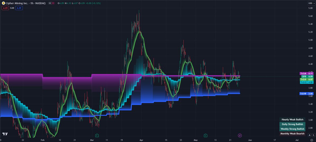 JRoland_'s tweet photo. Crypto Miner Stocks from Most Bullish Trigger Setups To Least Bullish Trigger Setups:

1 - $MARA
2 - $CLSK
3 - $IREN 
4 - $CIFR

Continued --> https://t.co/jbzrTeGUTi