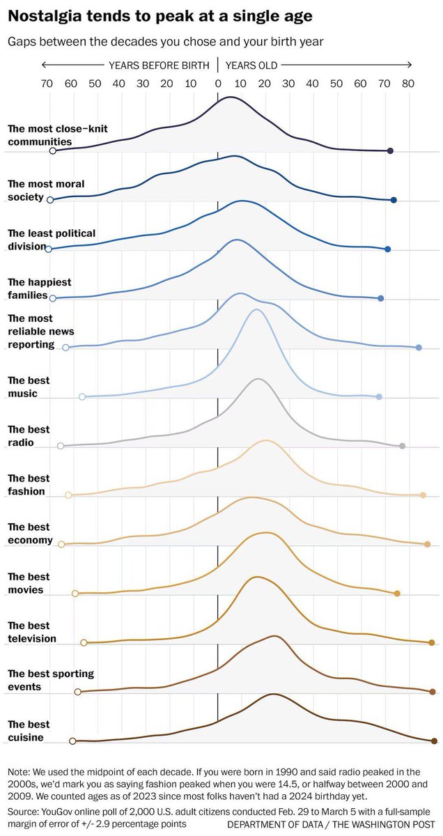 Times weren’t better back then. You were just in your carefree youth and are missing that time now. We tend to claim that music, fashion, TV, and society peaked when you were in your teens. It’s not the world it’s you that you are melancholic about.