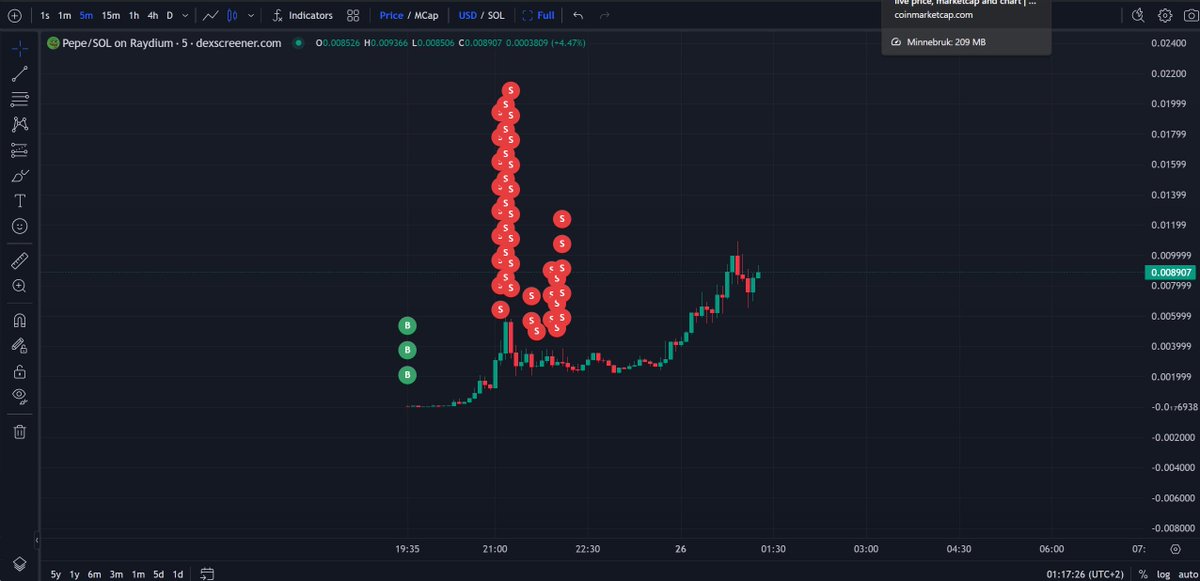 This sniper just made 625 $SOL ($105K) by sniping 
$PEPE right after launch! 🧵

He spent 28 $SOL ($~5K) to snipe 30M $PEPE (3% of total supply) the first seconds after launch.

Then he sold it for 654 $SOL ($110K), making a profit of 625 $SOL ($105K).