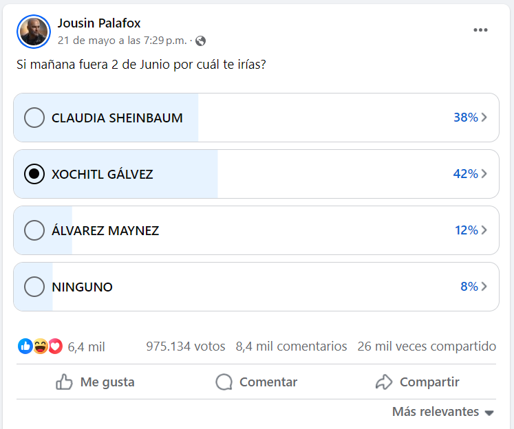 ClickDgo's tweet image. Jousin Palafox comentó que cerraría este sondeo cuando llegara al millón de votos.

@XochitlGalvez supera a @Claudiashein por 4%

Esa diferencia entre ambas candidatas ya la habíamos visto en los dos estudios digitales que les presenté por lo que el dato no debe sorprendernos,…