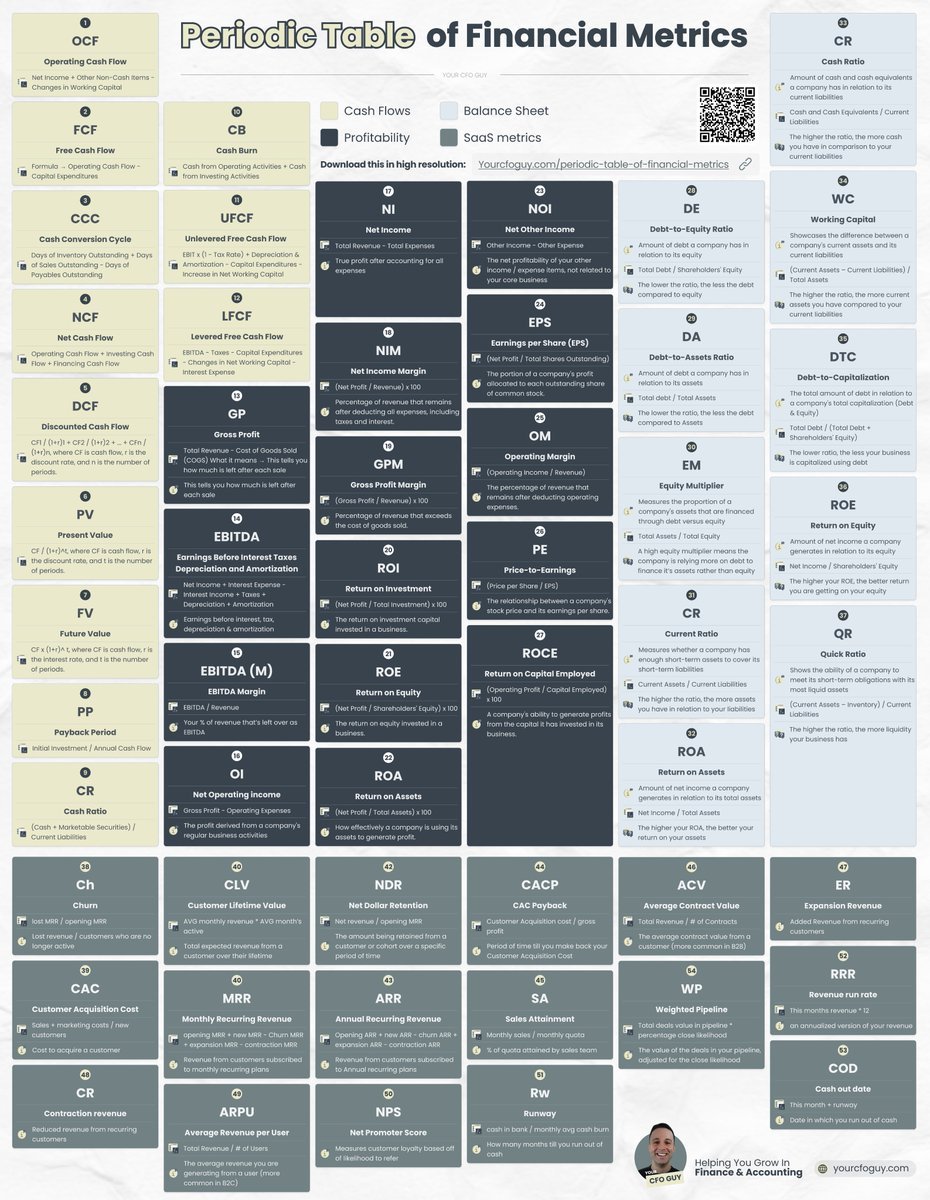 YourCFOGuy's tweet photo. The Periodic Table of Financial Metrics https://t.co/speBLPyegW