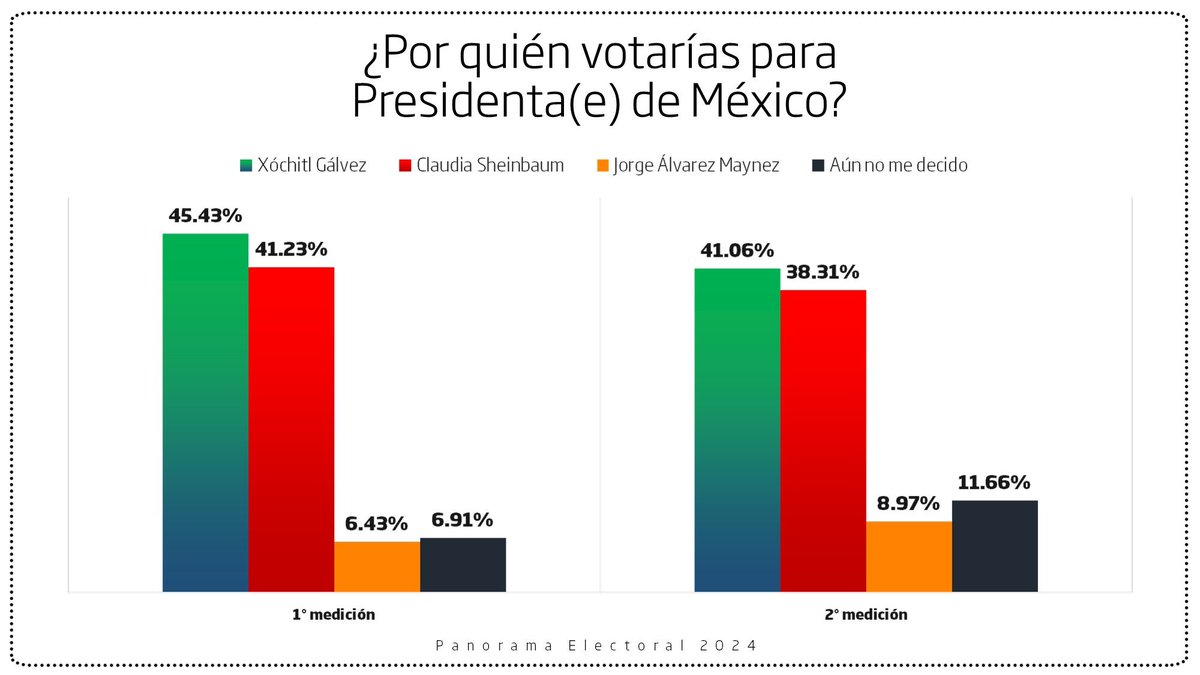 Jousin Palafox comentó que cerraría este sondeo cuando llegara al millón de votos. @XochitlGalvez supera a @Claudiashein por 4% Esa diferencia entre ambas candidatas ya la habíamos visto en los dos estudios digitales que les presenté por lo que el dato no debe sorprendernos,