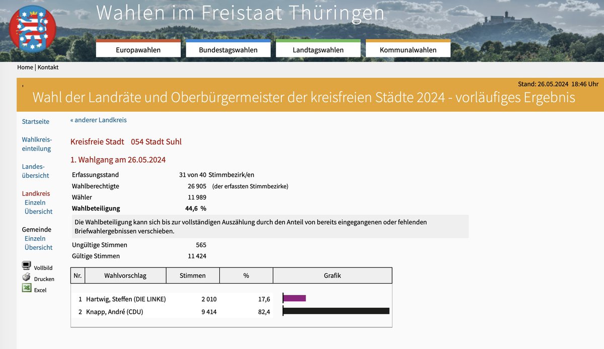 Bei der #Kommunalwahl in #Thüringen steht ein erstes Ergebnis mehr oder weniger fest: In #Suhl gewinnt André Knapp von der @cdu_thueringen im ersten Wahlgang - klare Niederlage für den Bewerber der @die_linke_th. Dieser Zwischenstand ist nicht mehr zu drehen.