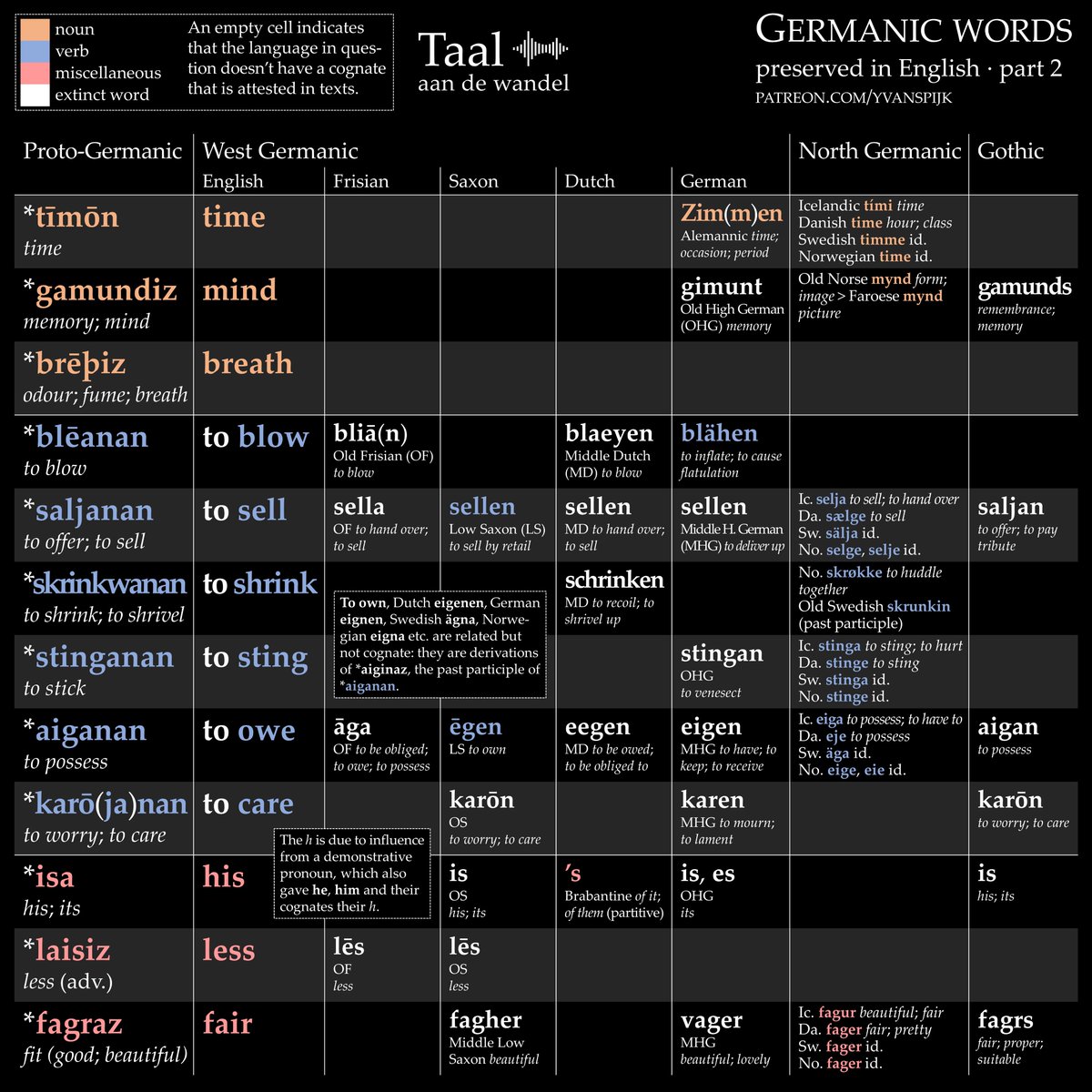 'Time', 'less', 'care', 'his' - these words have lost almost all of their Germanic cognates. English is infamous for having lost much of its Germanic vocabulary, but there are quite some words that survive in English as one of the very few Germanic languages. 12 more examples: