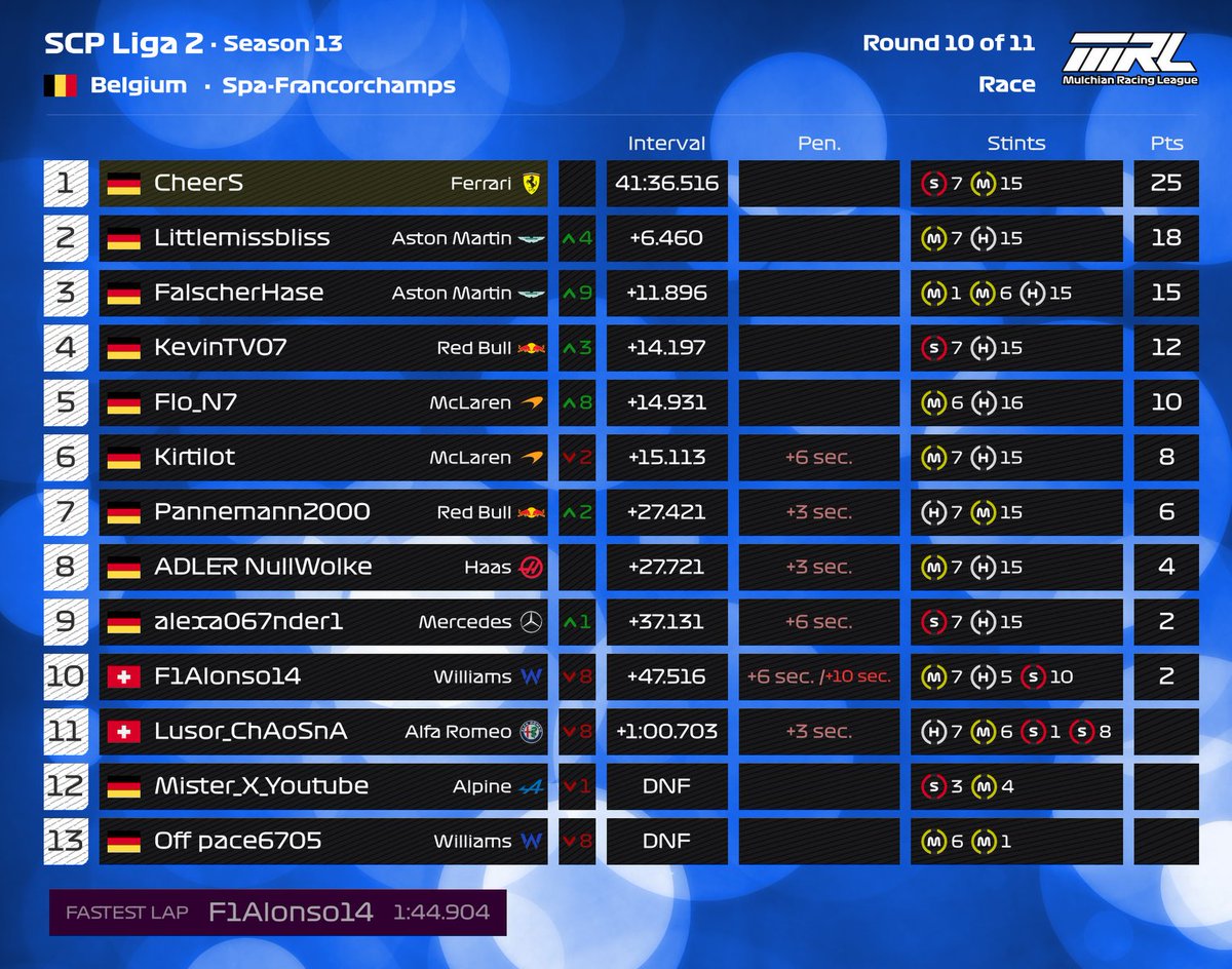 🇧🇪Crossplay-Ligen (Mittwoch &amp; Samstag) ERGEBNISSE - Rennen 10 von 11 🏁

Mittwoch:       
MCP-Liga 1⃣🥇RedFire
MCP-Liga 2⃣🥇<a href="/F1Alonso14/">Thomas</a>

Samstag:
SCP-Liga 1⃣🥇jpd_23
SCP-Liga 2⃣🥇CheeRs

#MRL
<a href="/F1/">Formula 1</a>
<a href="/EASPORTSF1/">EA SPORTS F1</a>