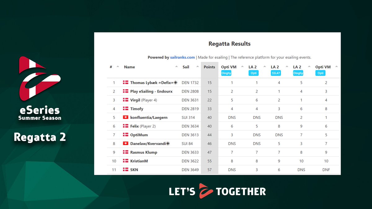 RESULTS Danish eSeries | Summer Season | Regatta 2

Thanks to Esailing Denmark and Fynske Bank Cup for hosting Regatta 2.

Regatta 3 is set for the 12th of June 20.00 CET
Registration is open: forms.gle/yp9LTPE5RdH6vs…

<a href="/sailranks/">Sailranks | made for esailing 🎮⛵</a> <a href="/playesailing/">playesailing</a> <a href="/EsailingTV/">eSailing TV</a>