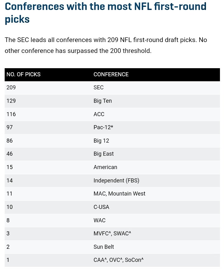TresorSports's tweet photo. @phatdaddi84 @CFBRep So under #RyanDayTime is the entire thing that you are going to base everything on. #OhioState has more #CFBPlayoff appearances except for #Alabama! They only had 1 season in the past 24 years they didn't have at least 9 wins! They have a ton of #NFL 1st Round Picks https://t.co/NmwfsJtdEg
