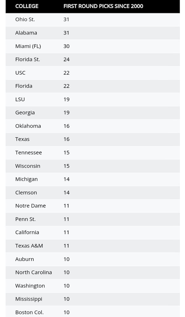 TresorSports's tweet photo. @phatdaddi84 @CFBRep So under #RyanDayTime is the entire thing that you are going to base everything on. #OhioState has more #CFBPlayoff appearances except for #Alabama! They only had 1 season in the past 24 years they didn't have at least 9 wins! They have a ton of #NFL 1st Round Picks https://t.co/NmwfsJtdEg