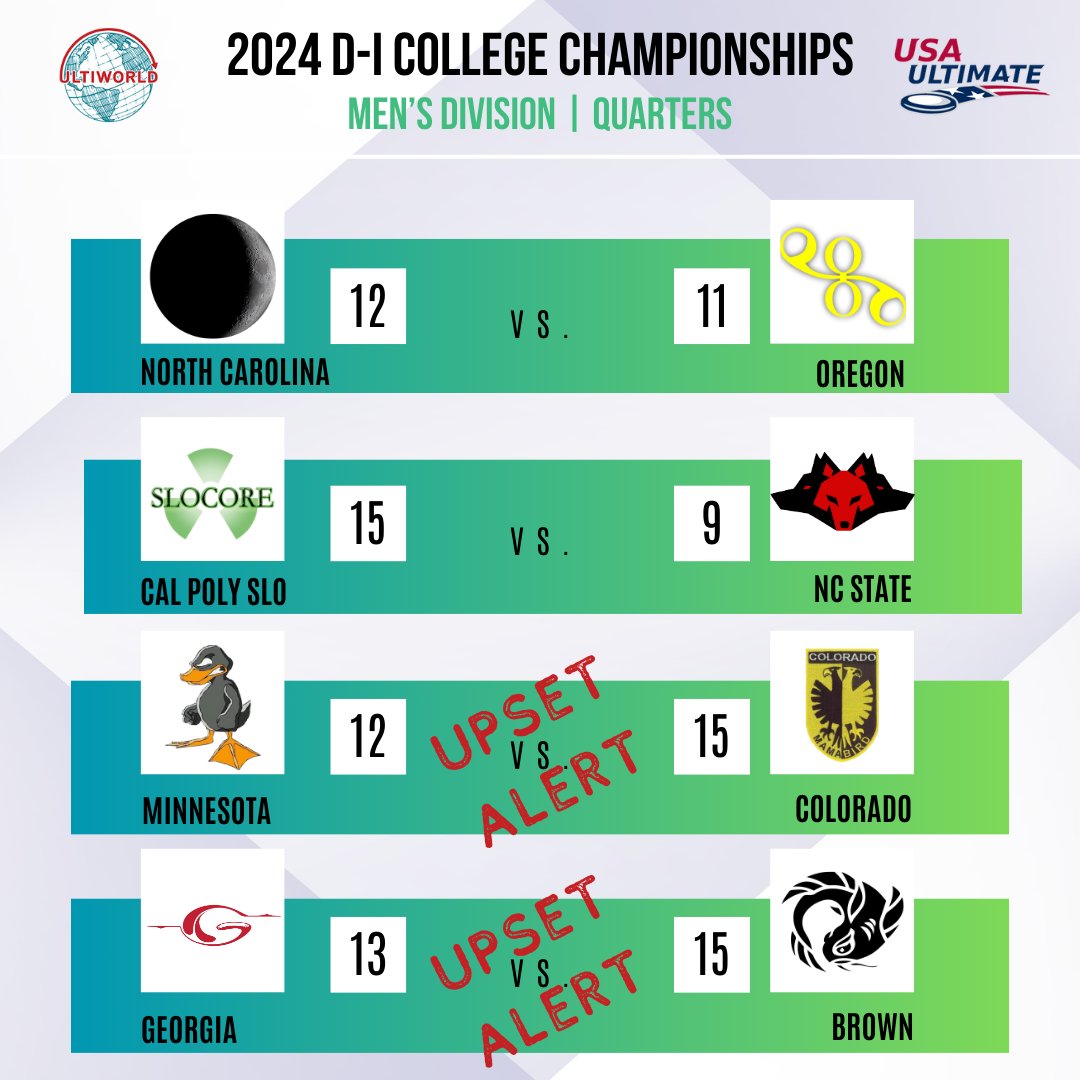 Ultiworld's tweet photo. After a thrilling quarterfinal round, only four remain in each division! https://t.co/8IVGBPUNvd
