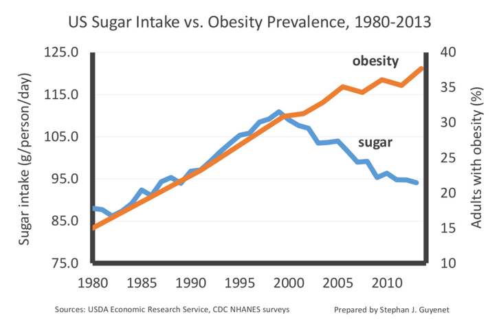 If not sugar, then what is the cause?