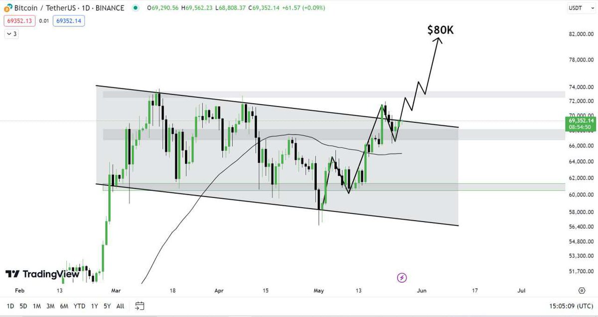 #BITCOIN 💰 Overview (Daily) 

If Bitcoin closes ❕ above this bullish flag Tomorrow i.e. on Monday. 

Then this would be 📈 the scenario of Bitcoin for the Upcoming Whole week📊. 

We can see Bitcoin at 🎯 $73K again in the Upcoming Days.
#btc $btc #crypto #btcusdt #bullrun