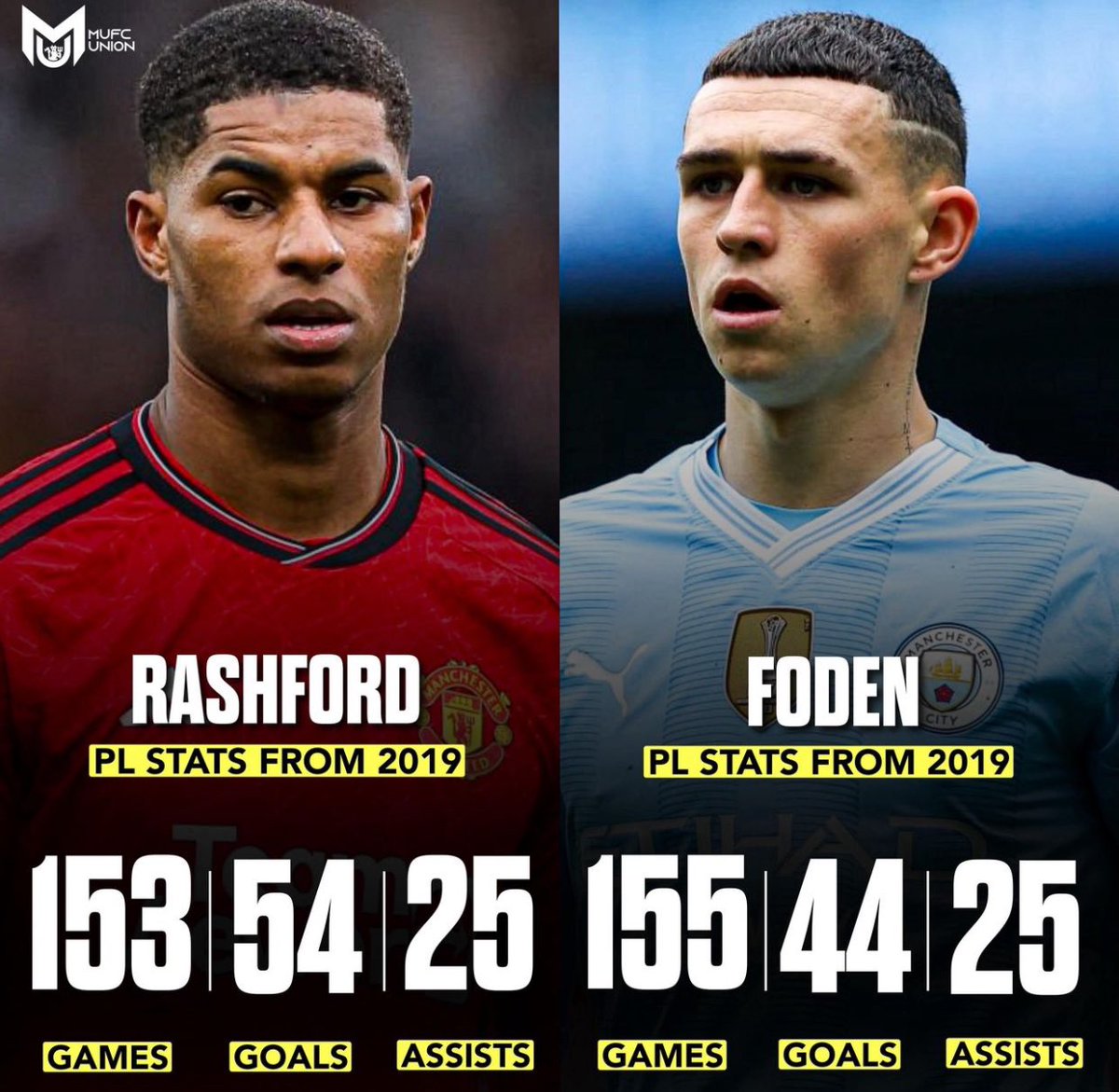 Rashford 🔴 vs Foden 🔵

Who’s better?🤔