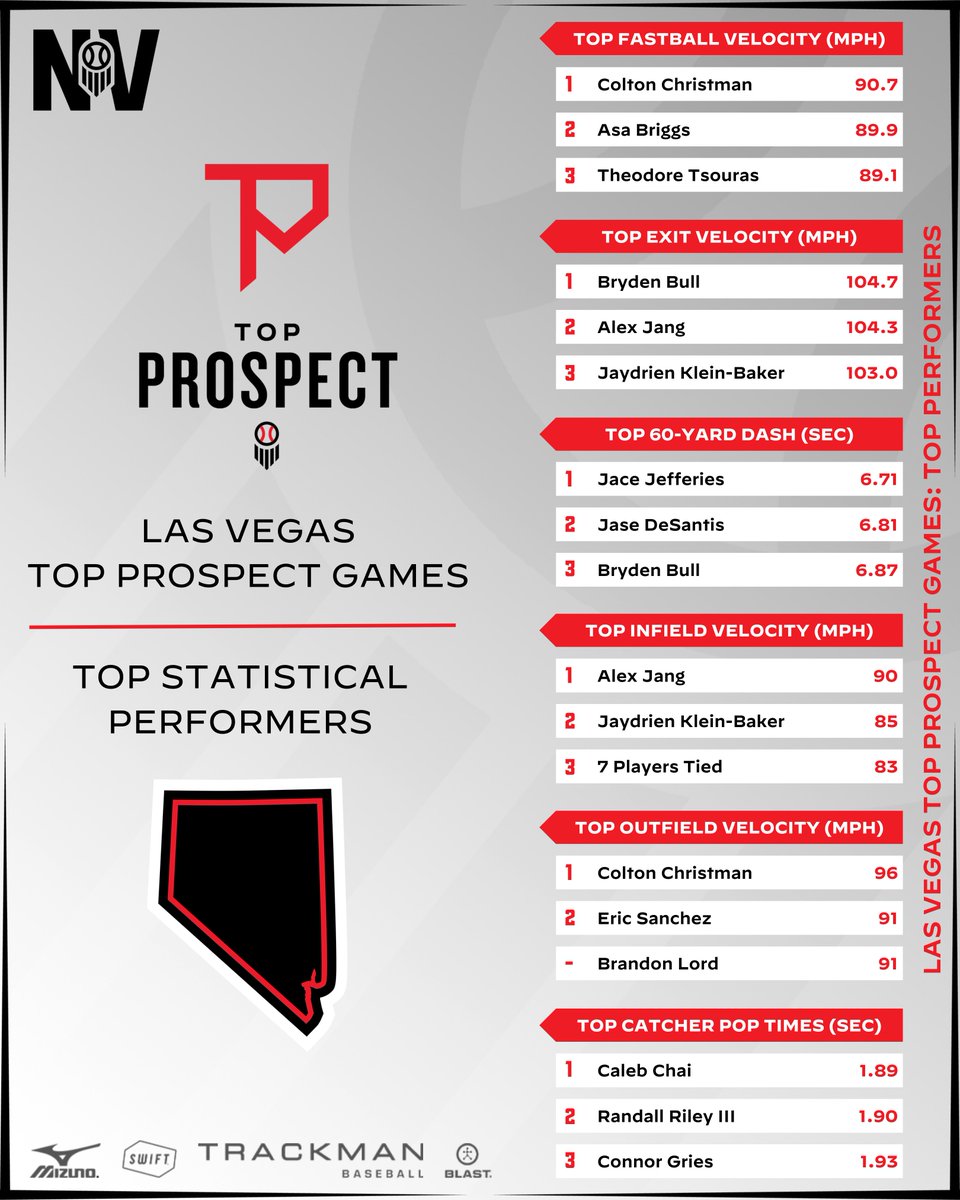 PrepBaseballNV's tweet photo. 𝗟𝗮𝘀 𝗩𝗲𝗴𝗮𝘀 𝗧𝗼𝗽 𝗣𝗿𝗼𝘀𝗽𝗲𝗰𝘁 𝗚𝗮𝗺𝗲𝘀: 𝗦𝘁𝗮𝘁 𝗟𝗲𝗮𝗱𝗲𝗿𝘀

The top statistical performers and data from a loaded Top Prospect Games on Wednesday/Thursday in Las Vegas. 

📊 https://t.co/DtYHAIfloW | @prepbaseball https://t.co/GrbOVwgrjV