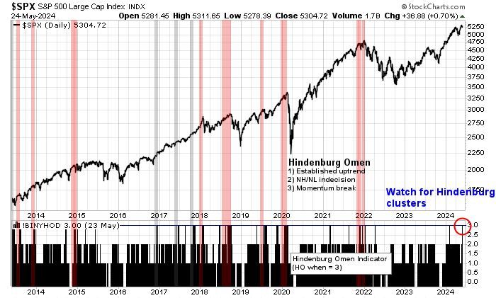 A Hindenburg Omen triggered last week, but it tends to be effective only when it appears in clusters