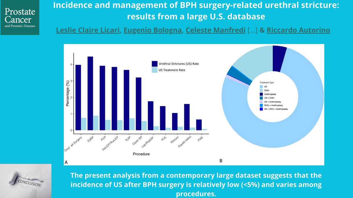 New study on #BPH surgery shows a 3.97% incidence of urethral strictures post-op, with TURP having the highest rate (4.48%) 🚑. Minimally invasive treatments are most common🔬. Key risk factors: tobacco 🚬 and diabetes 🍬. #Urology 🏥