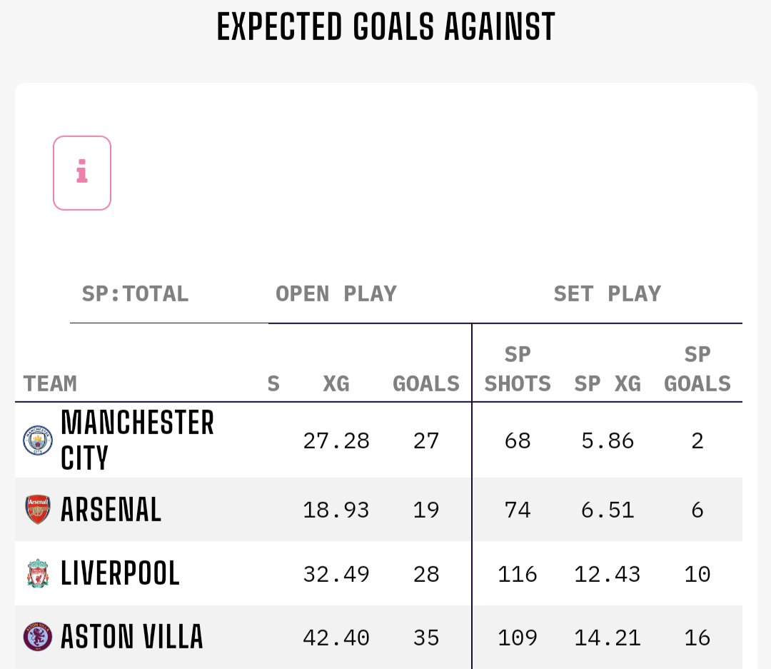 Last week I did a tactical episode on how good we've been this season but left out this part. Small percentages amount to alot in football, this area will need rectifying next season. Set Piece goals conceded - Mancity 2 Arsenal 6 Liverpool 10 Villa 16 #avfc