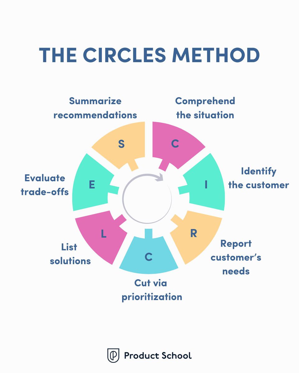 productschool's tweet image. Master product design with The CIRCLES Method!
👉Read the full blog to learn how to apply this method to an AI-powered chatbot at bit.ly/3wPGks1!
#prodmgmt #circlesmethod