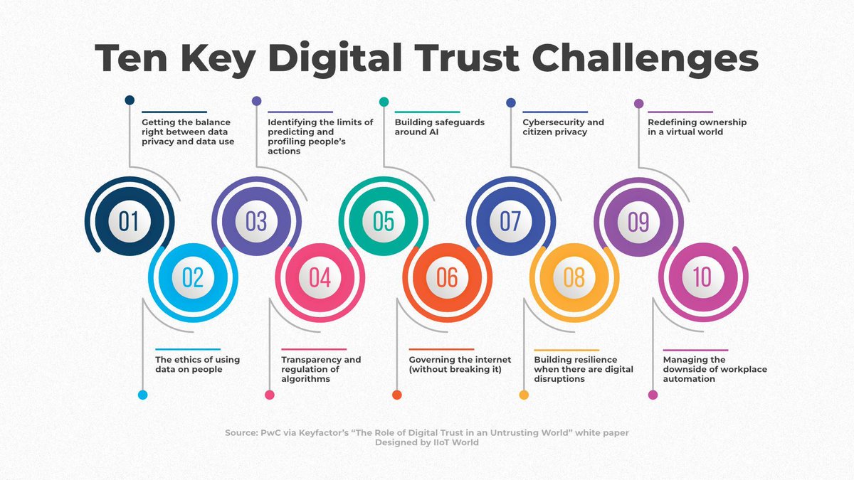 Ten Key Digital Trust Challenges buff.ly/3VWd5y6 #sponsored #keyfactor_ics #DigitalTrust #IoT #cybersecurity #cybercommunity @reach2ratan @FogorosAndrei via @fogoros