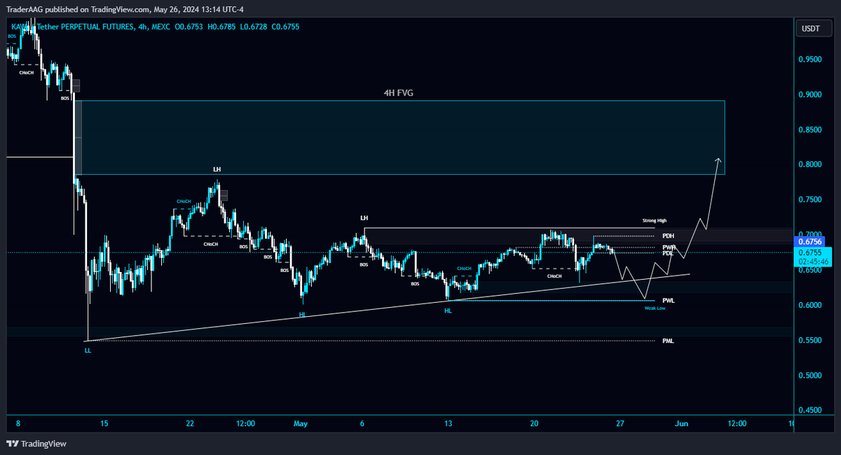 TraderAAG's tweet photo. Keep an eye on the #KAVA/USDT Diagonal Trendline retest and PWL $0.6075 support level in 4-Hour TF!

For TP, we can target the upper 4-hour FVG. 

#KAVAusdt @kava_platform #KAVA #kava_platform #kavaplatform $KAVE https://t.co/SDpYgA8VUN