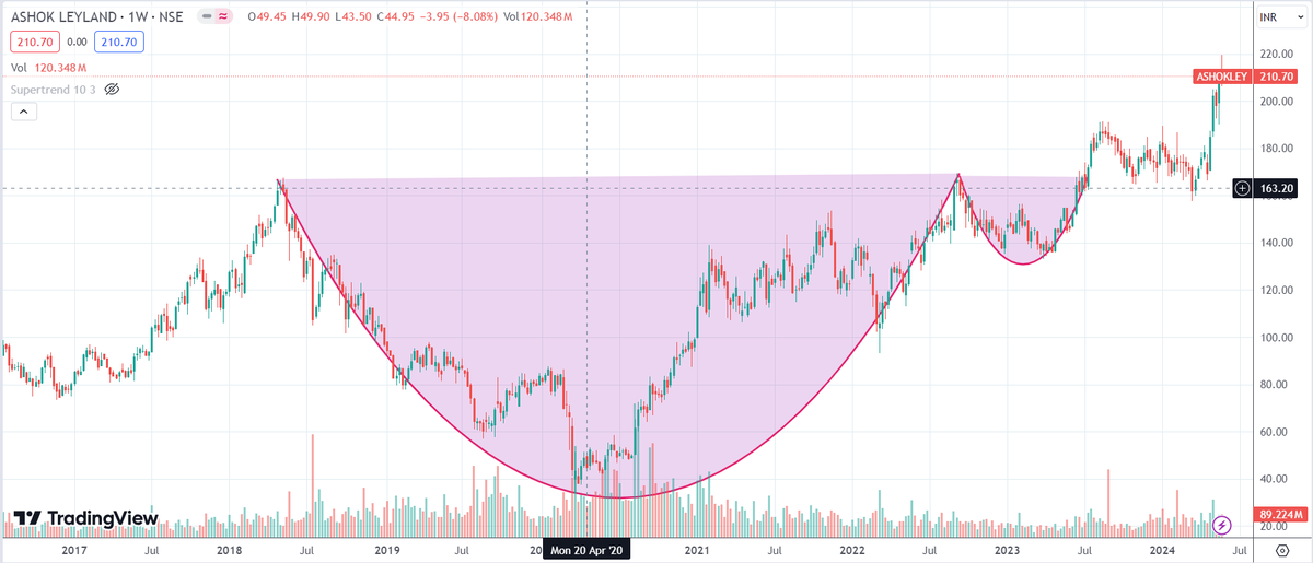 #AshokLeyland has 1 of the best cup & handle pattern on the weekly tf

On a fundamental basis also it has posted the highest ever annual profits

🎯300 and then 🌙

Disc - interested

#Nifty #Nifty50 #StockMarket #StocksToWatch #StocksToTrade #Alpha #ValueInvesting #StocksInNews