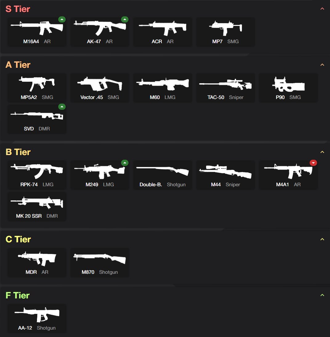 Si vous ne savez pas quoi jouer comme armes sur Xdefiant, voici une tier list des meilleurs armes #Xdefiant