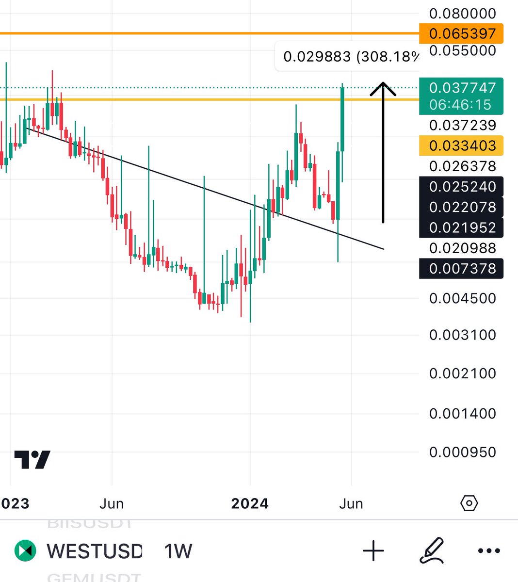 $WEST is up massively about 308% & approaching to marked final level of 500% profit 🔥

It should go more as it’s breaking above with power. 

Patience is money & good gains come with patience. 

- Like & RT for next 👍