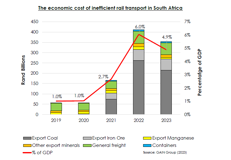 Richards_Karin's tweet photo. Collapse of rail & ports resulted in an economic loss of R1 billion per day or 4.9% of GDP.
This study by Gain Group was acknowledged as correct by Treasury in the Nov’23 MTBPS with a loss of R411bn for 2022.
Hard to overstate the economic & social catastrophe of losing 5% of GDP https://t.co/JHPO2uBLmj