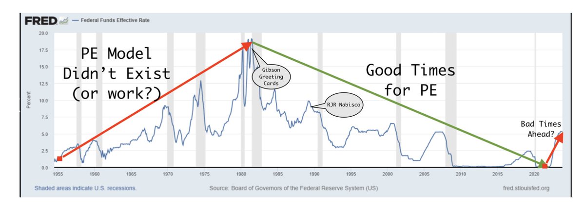 XavierHelgesen's tweet image. Thoughts on Private Equity 

tldr; Private Equity funds use highly optimistic assumptions. They only make their investors money when interest rates decline - like big, illiquid, leveraged shorts on Treasuries. It's gonna get ugly this decade with rising rates. Most people don't…