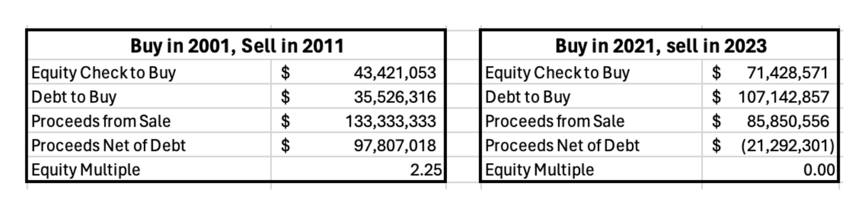 XavierHelgesen's tweet image. Thoughts on Private Equity 

tldr; Private Equity funds use highly optimistic assumptions. They only make their investors money when interest rates decline - like big, illiquid, leveraged shorts on Treasuries. It's gonna get ugly this decade with rising rates. Most people don't…