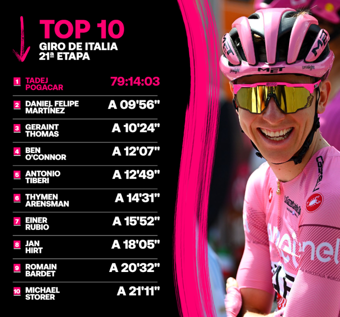 Clasificación general del Giro de Italia tras la última etapa: Tadej Pogacar se corona vencedor del Giro de Italia, segundo puesto para el colombiano Daniel Martínez y cierra el podio Geraint Thomas en tercer lugar. Juanpe López, mejor español puesto 36 a más de dos horas.