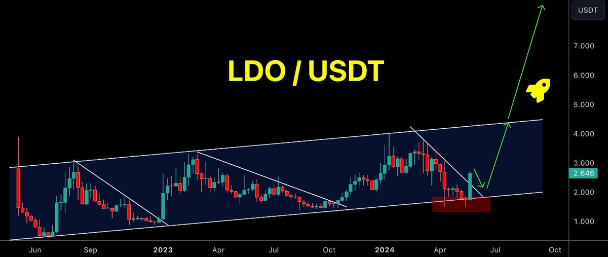 Babenski_'s tweet photo. #LDO / USDT
After the current weekly behavior $LDO started to be extremely bullish in mid term
Targeting at least the upper resistance line of the ascending channel pattern and more fuel if we breakout it
#LDOUSDT #LDOUSD #LDOBTC #lido #LIDODAO https://t.co/V1fCEvOyuG