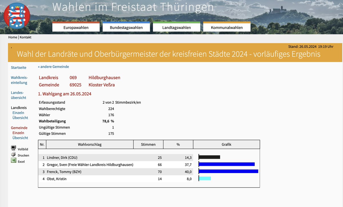 Ein Ergebnis der #Kommunalwahlen in #Thüringen: In der Heimatgemeinde (Kloster Veßra) des bekennenden Rechtsextremisten Tommy #Frenck - der als Landrat von #Hildburghausen kandidiert – bekommt der 40 Prozent der Stimmen; mehr als alle anderen Bewerber.