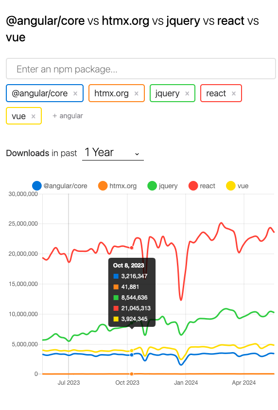 it's over 😑

npmtrends.com/@angular/core-…