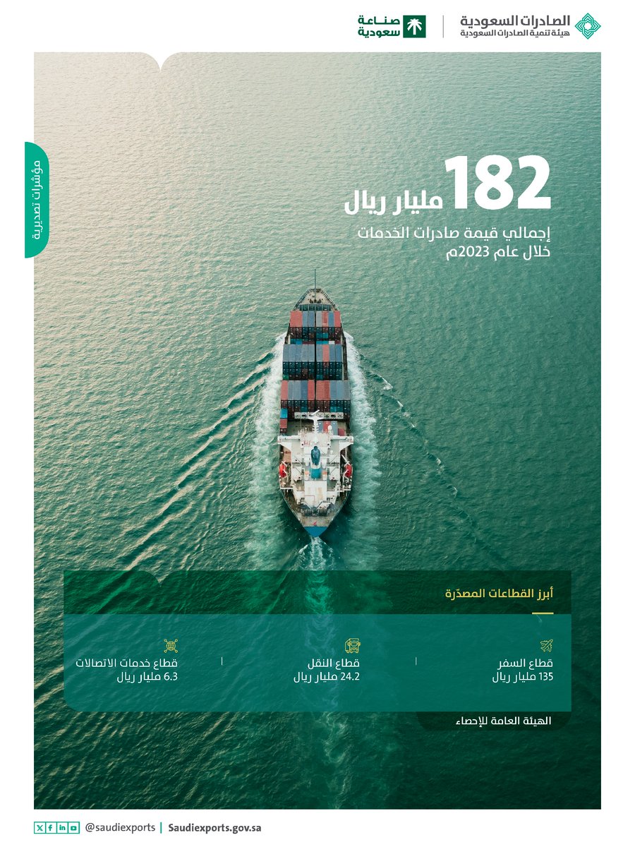 #مؤشرات_تصديرية 📊..
بلغت قيمة صادرات الخدمات 182 مليار ريال خلال عام 2023م مسجّلة ارتفاع بنسبة 40٪؜ مقارنة بالعام الماضي. 

#الصادرات_السعودية