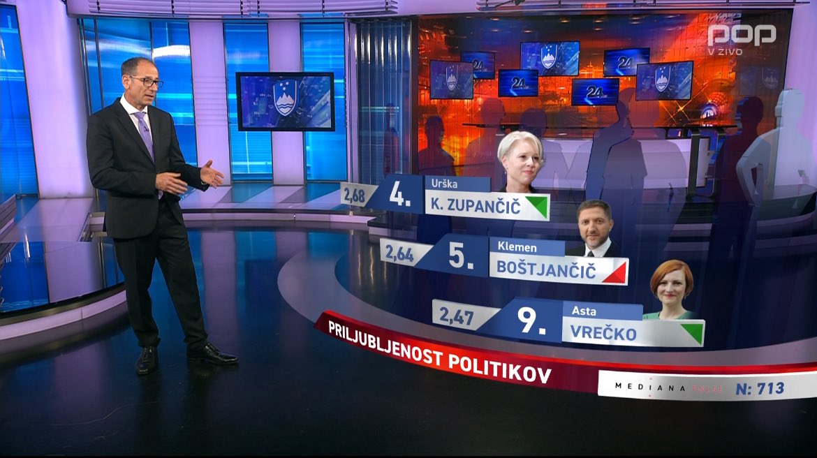 EdvardKadic's tweet image. V 24ur ugotavljajo, da se politikom splača agitirati za Palestino. Vsem agitatorjem raste rejting. 
Saj aktivna promocija Hamasa in podpore Palestini na @RTV_Slovenija nima nič s tem, kajne? 🤣🤣🤣
#ladjaNorcev