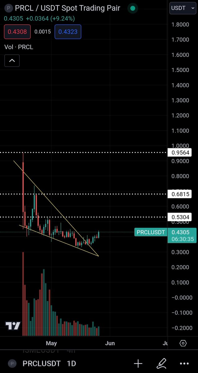 $PRCL is going well, slowly but strongly 

DYOR ⚠️ ⚠️