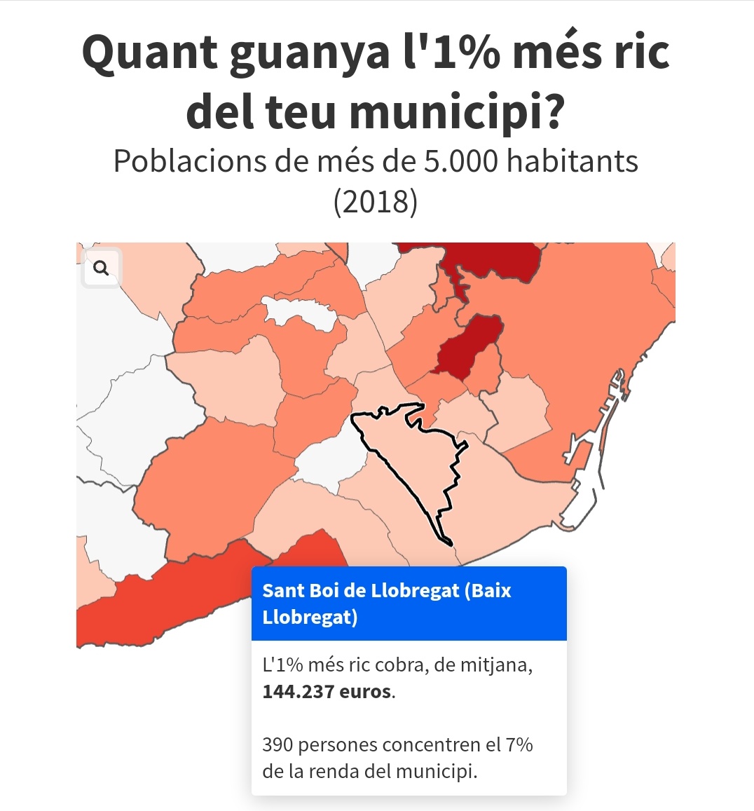 390 persones residents a #SantBoi acumulen fins el 7% de la riquesa de tota la ciutat.

L'1% més ric a #SantBoi té una mitjana d'ingressos de 144.237€ anuals.

La desigualtat és el gran tema del nostre temps.

Són dades de 2018, publicades aquí:
naciodigital.cat/economia/quant…