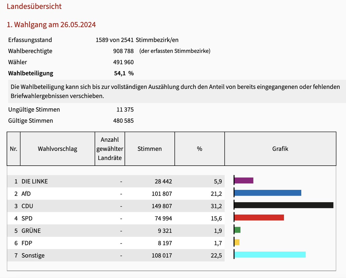 Update 19:24 Uhr
#Thüringen #Kommunalwahlen
@dieLinke @die_linke_th #Ramelow bekommen Quittung!