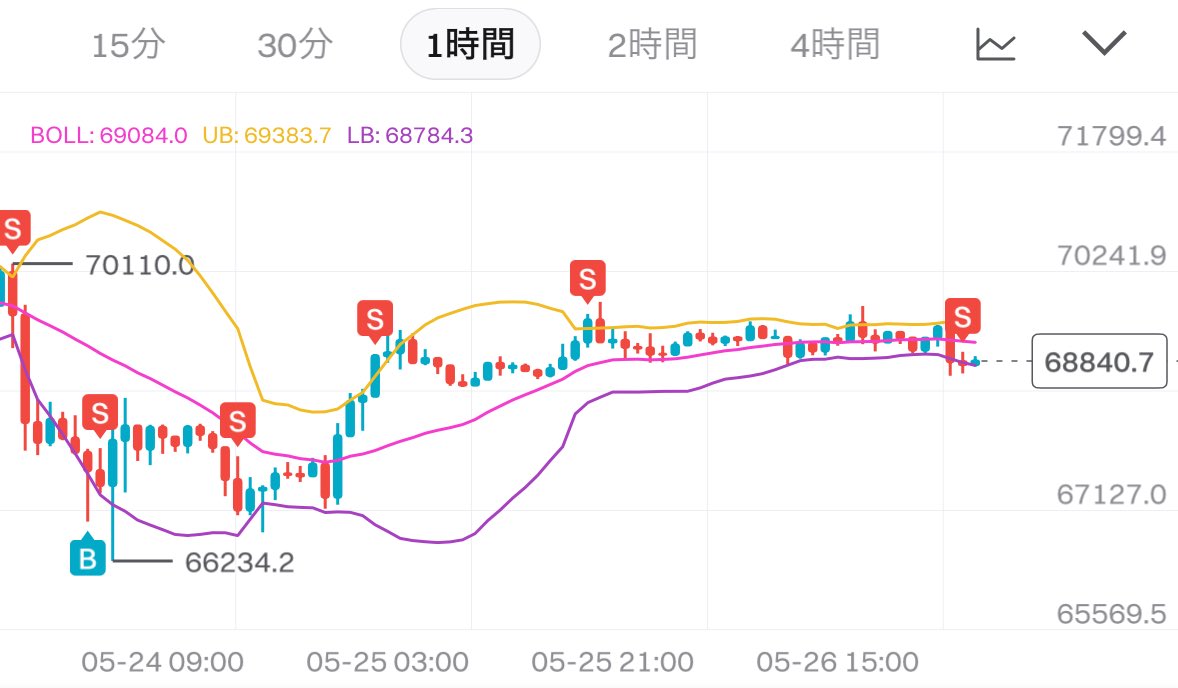 ビットコイン、起きたら67000割ってたら2月末に初めてから原資10倍達成出来そう。 真面目に億狙えそうになってきた。