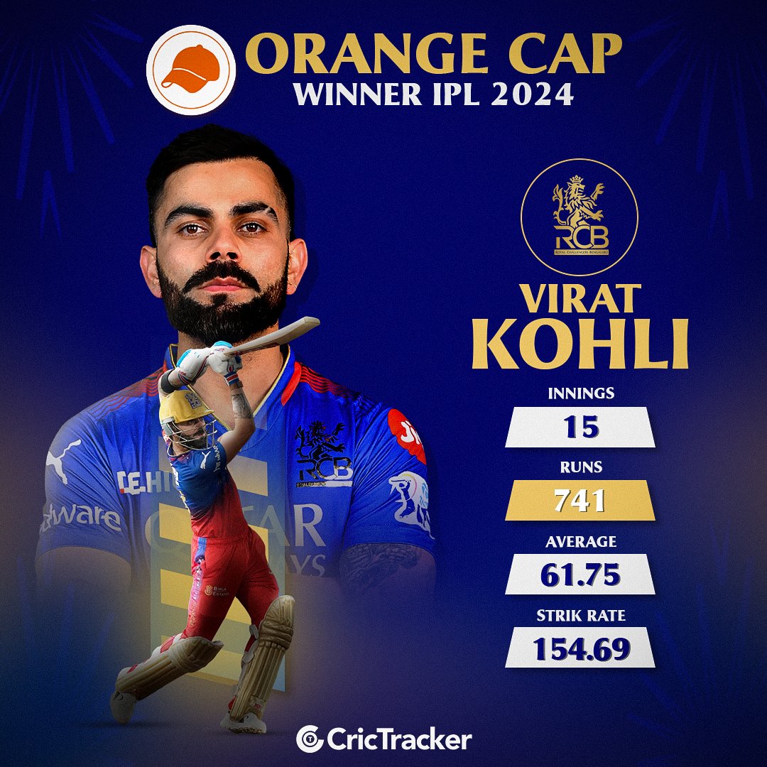 Virat Kohli wins the Orange Cap for his outstanding run with the bat in IPL 2024