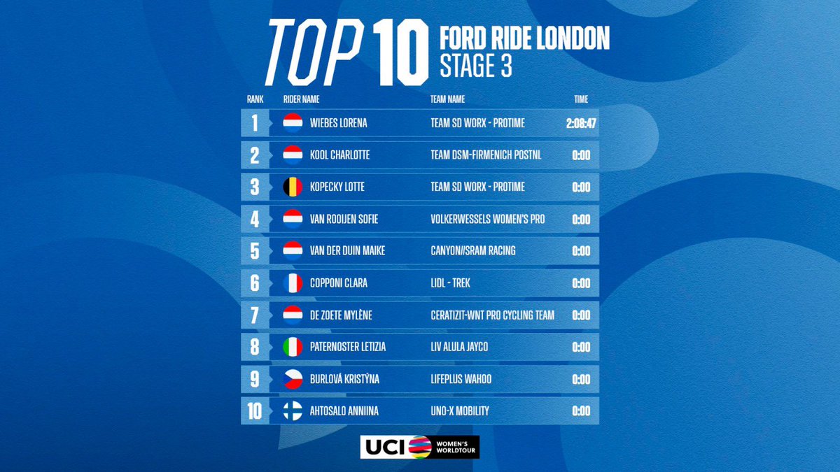 🇬🇧 @RideLondon Stage 3 - Top 10 🏆 #UCIWWT