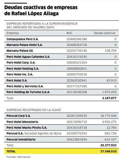 Enterado que La República investiga sus deudas tributarias, López Aliaga soltó agravios conta el periódico. Respondemos publicando el reportaje. 

larepublica.pe/politica/2024/…