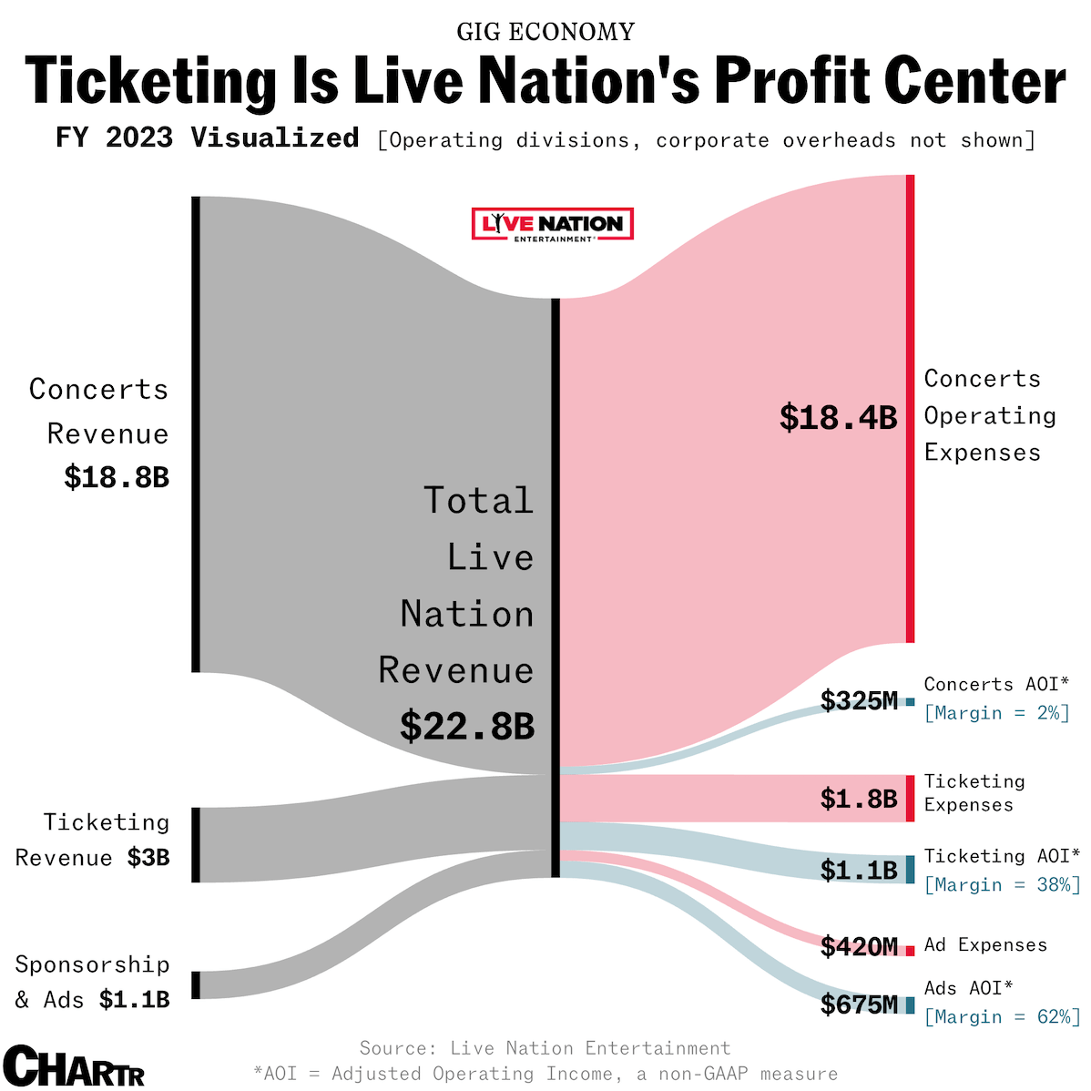 Justice Department and 30 states filed a lawsuit against Live Nation Entertainment, which manages over 400 artists, owns or operates 260 concert venues &amp; controls more than 80% of major concert ticketing through Ticketmaster sherwood.news/business/ticke…