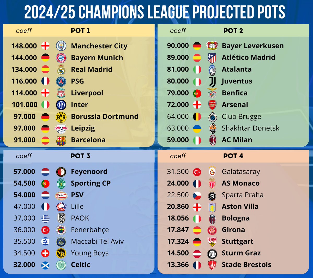 🚨🇵🇹 Benfica secured the Champions League!

🔷 Benfica will enter Champions League directly as the Europa League titleholder replacement!

🔶 Benfica will be placed in Pot 2!